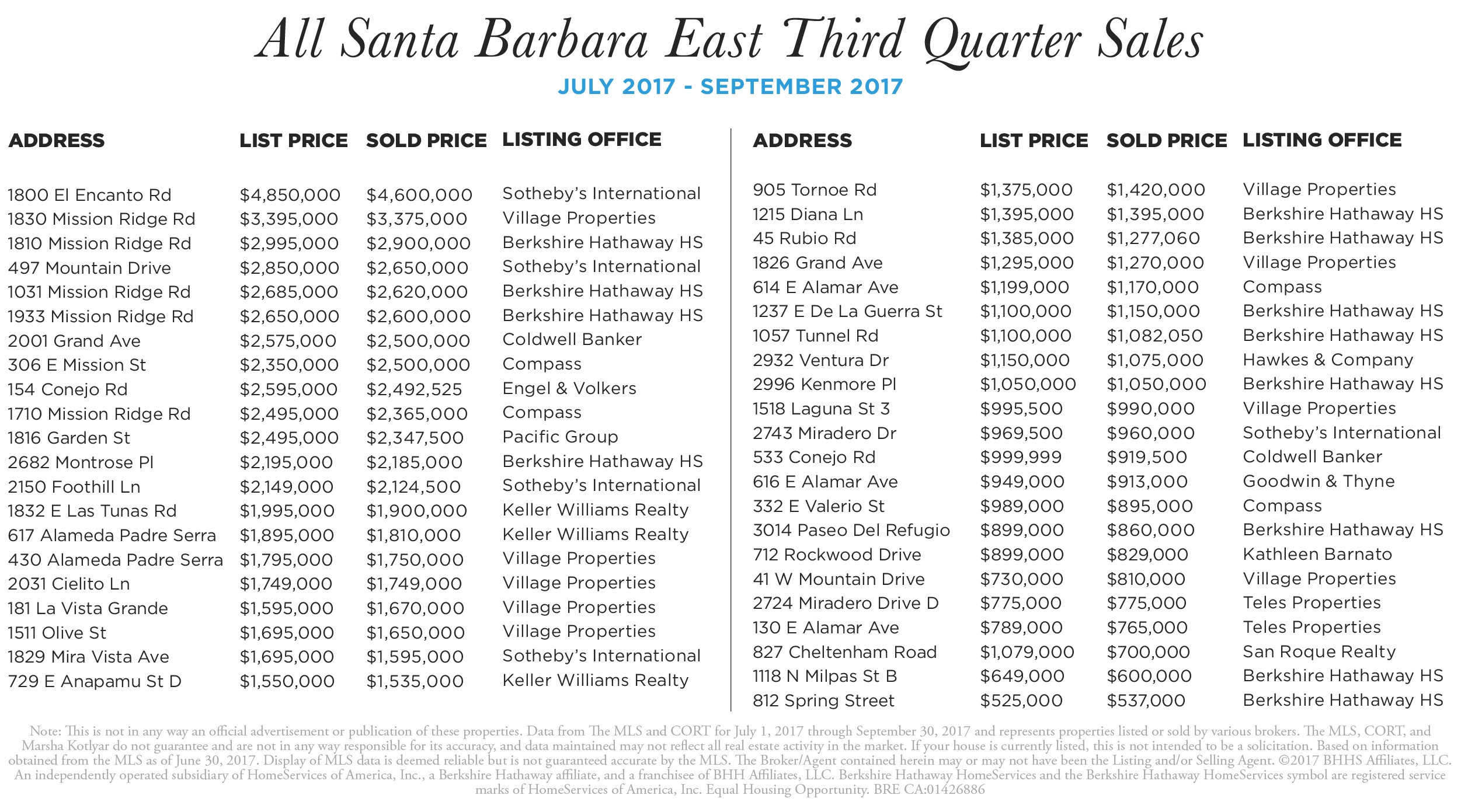 Santa Barbara East 3rd quarter sales